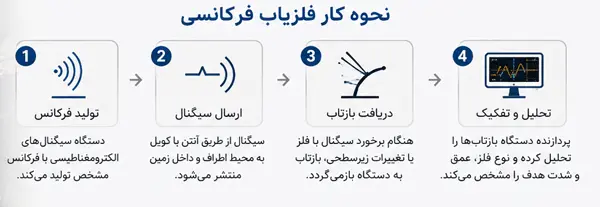 نحوه کار فلزیاب فرکانسی