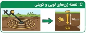 فلزیاب های نقطه زن لوپی و کوئلی