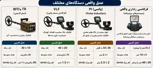 عمق واقعی فلزیاب های مختلف
