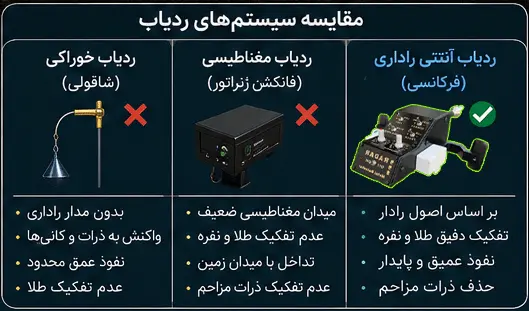 انواع ردیاب های آنتنی