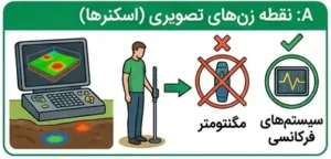 فلزیاب نقطه زن تصویری