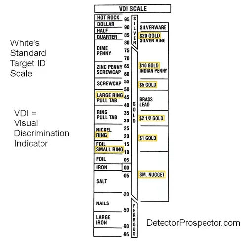 نقش شرکت White’s در توسعه VDI