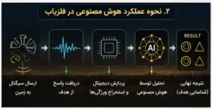 هوش مصنوعی در فلزیاب به چه معناست؟